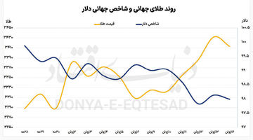 سوخت ژئوپلیتیک فلز زرد
