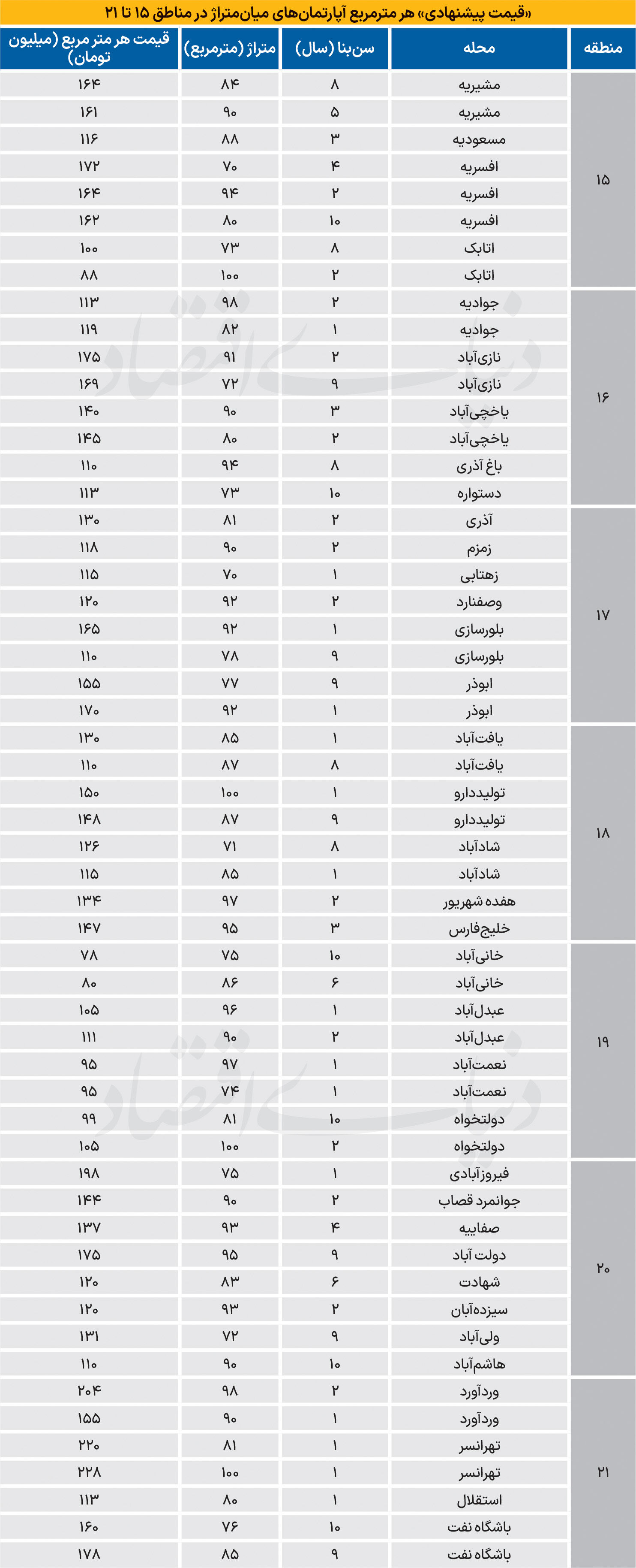  آپارتمان نوساز در جنوب پایتخت چند؟