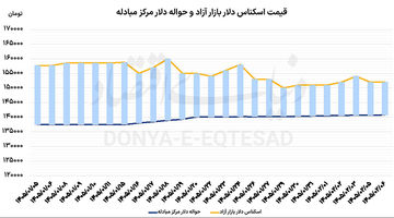 نرخ‌های متفاوت در بازار ارز 