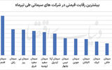 سیمانی ها در انتظار اصلاح قیمت