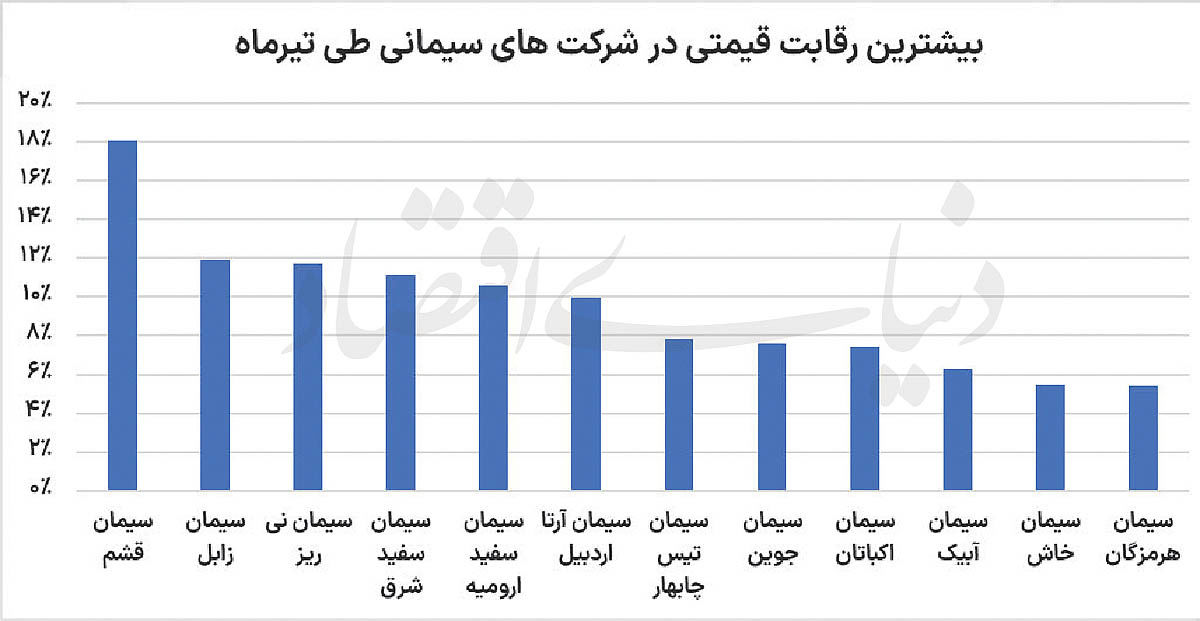 سیمانی ها در انتظار اصلاح قیمت
