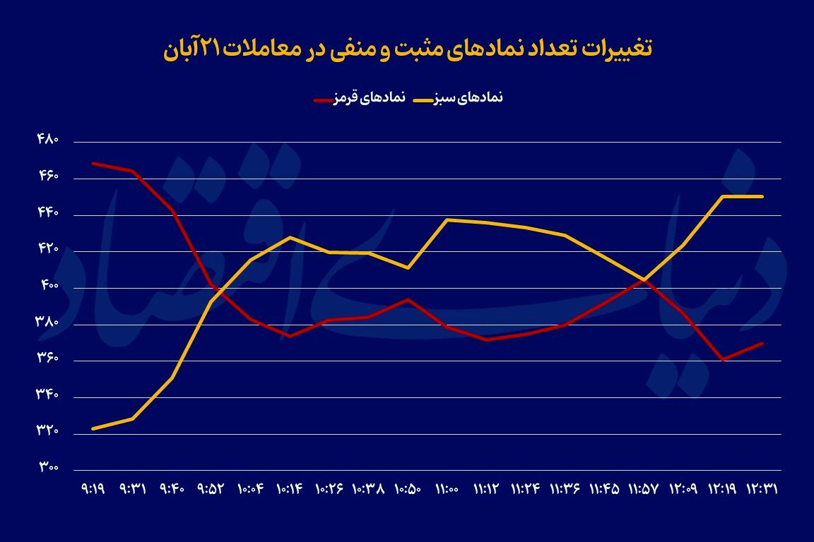 صندوق‌های طلا در اوج تاریخی
