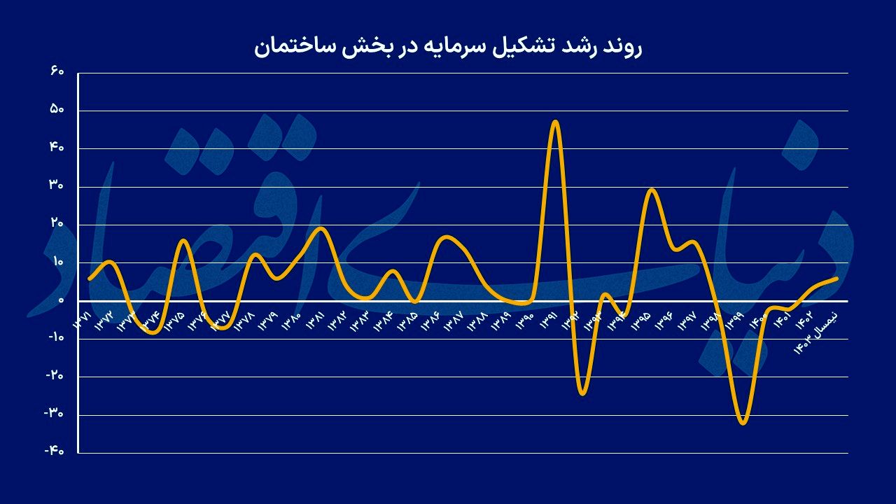 چهار ستون مسکن 1404