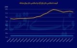 عقبگرد دلار با سیگنال آژانس