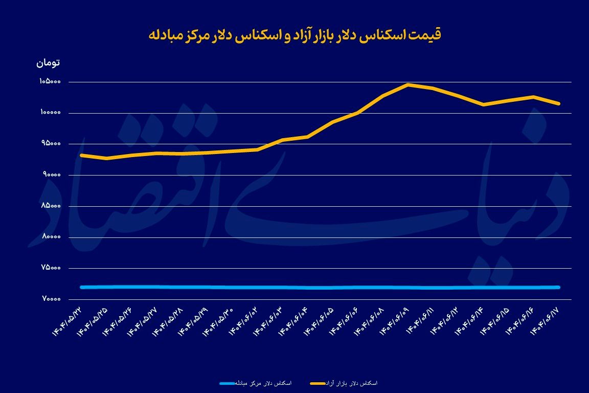 عقبگرد دلار با سیگنال آژانس