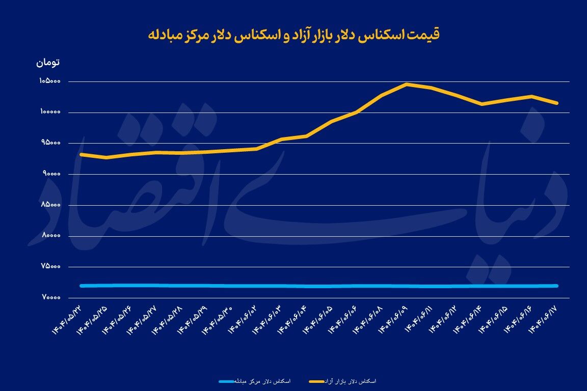 عقبگرد دلار با سیگنال آژانس
