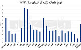 زنگ خطر اقتصاد آناتولی