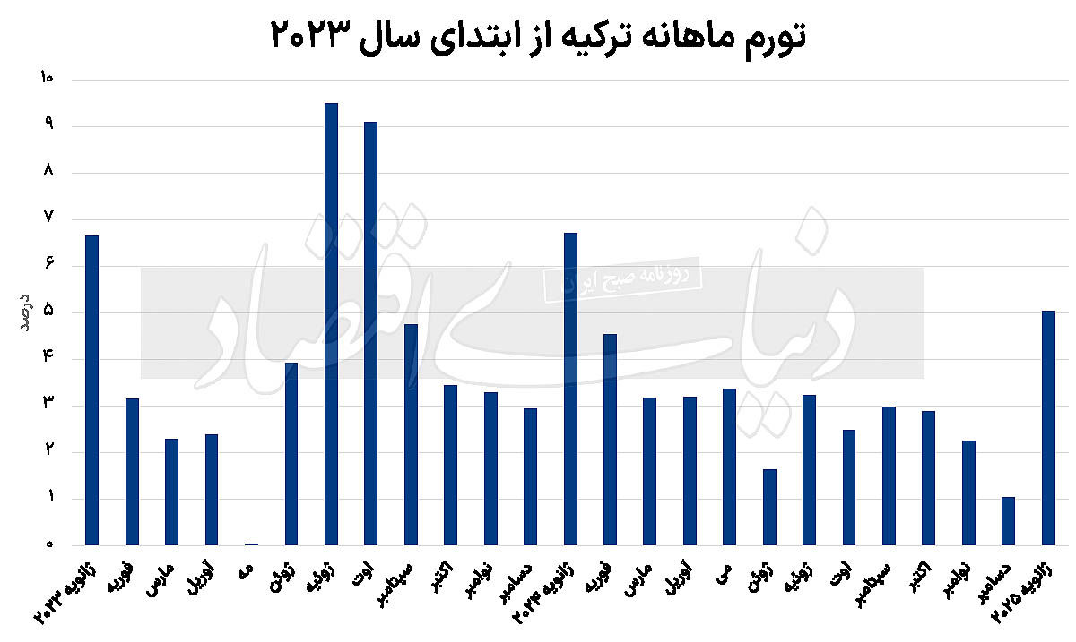 زنگ خطر اقتصاد آناتولی