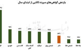 سبقت بازار کالا از قیمت دلار
