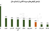 سبقت بازار کالا از قیمت دلار