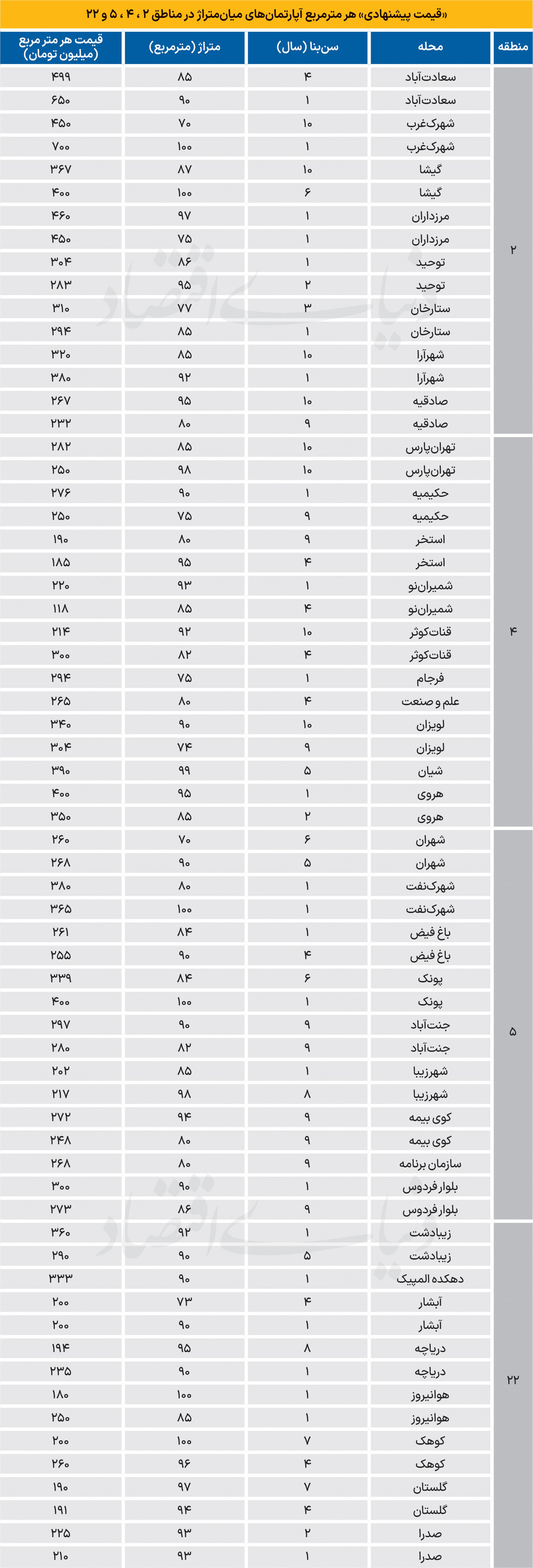 نبض بازار مسکن؛ امروز 31 مرداد ماه 1405