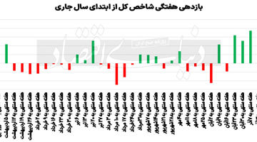 چهره تازه بورس