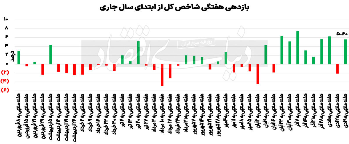 چهره تازه بورس