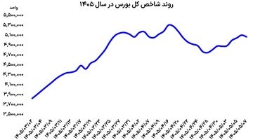 هفته سبز بورس