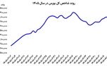 هفته سبز بورس