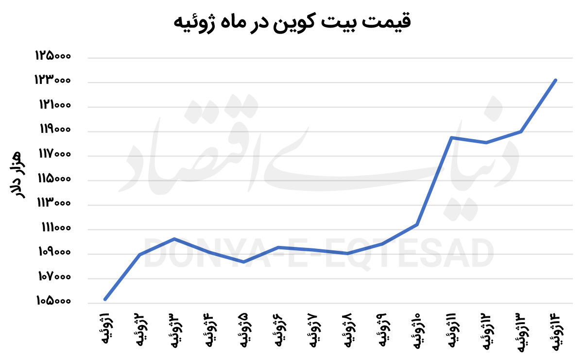 بیتکوین «پامپ» شد