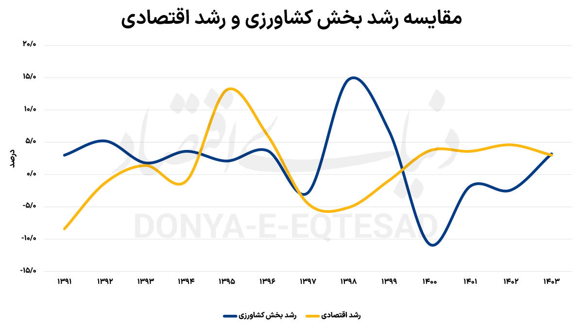 توسعه کشت در دل خشکسالی
