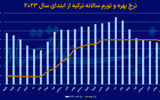 ثمره سیاست پولی فعال همسایه 