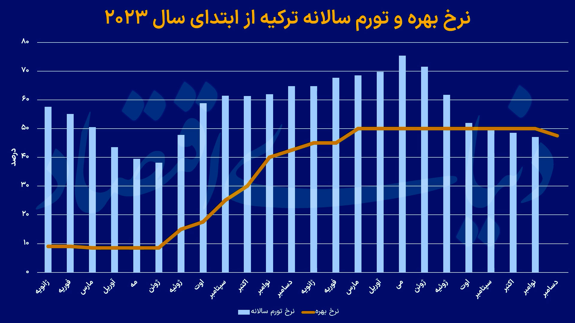 ثمره سیاست پولی فعال همسایه 