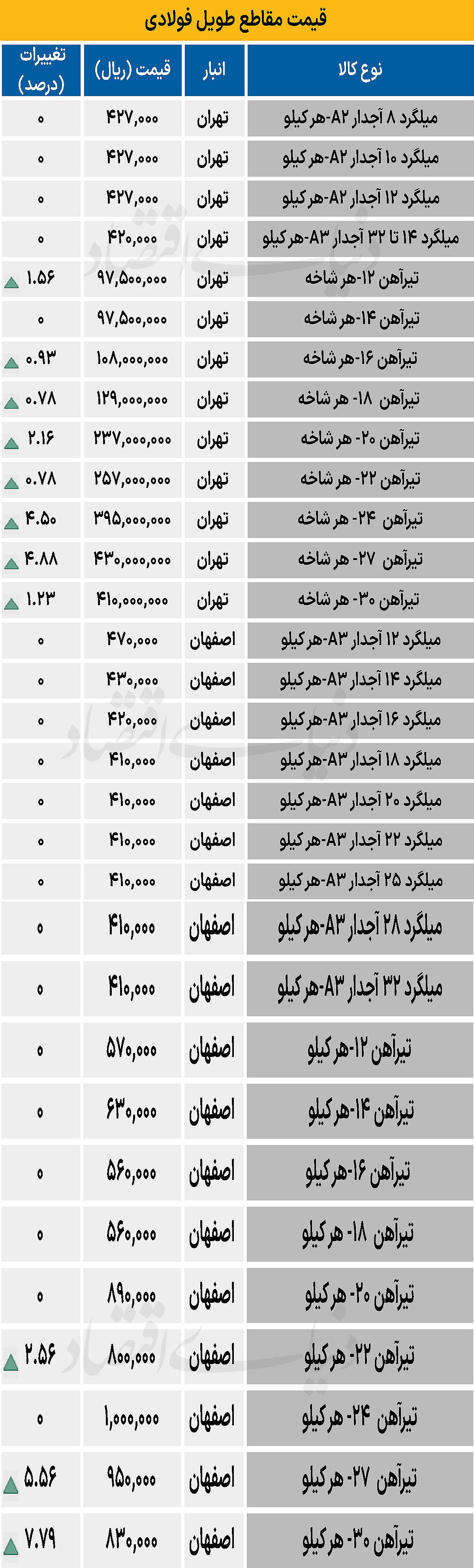بازار فولاد - ۱۴۰۴/۰۹/۰۶