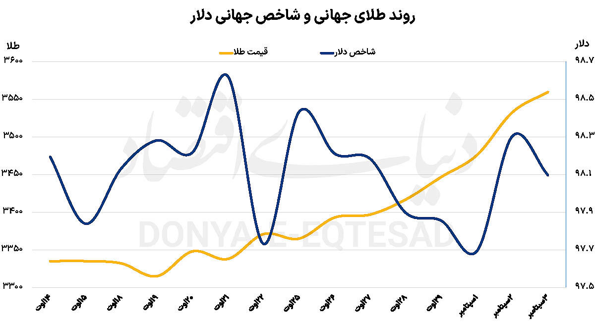 صعود سریالی طلای جهانی
