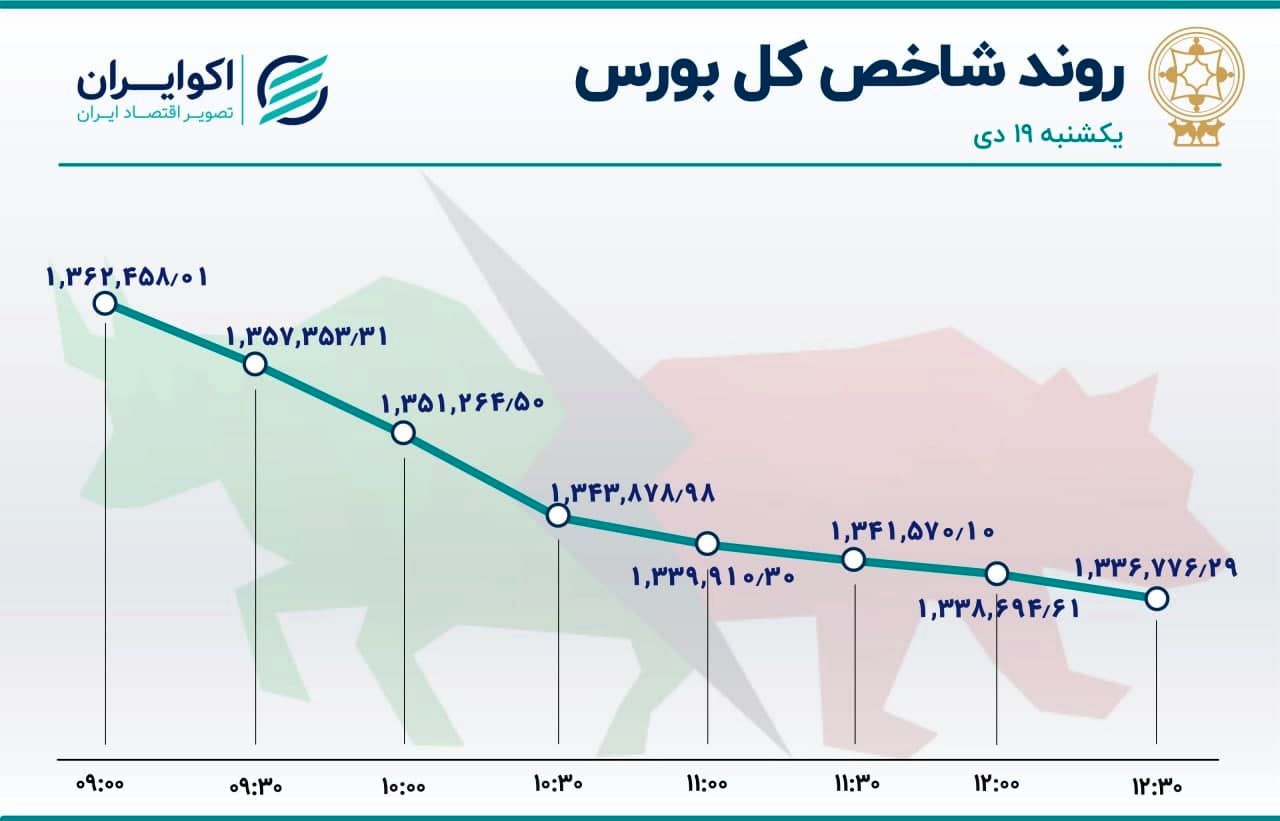 سقوط بزرگ شاخص‌های بورس