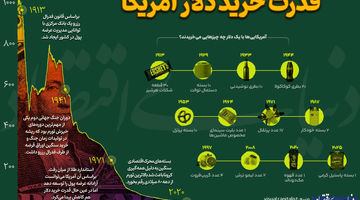  قدرت خرید دلار آمریکا طی یک قرن گذشته چقدر کاهش یافته است؟