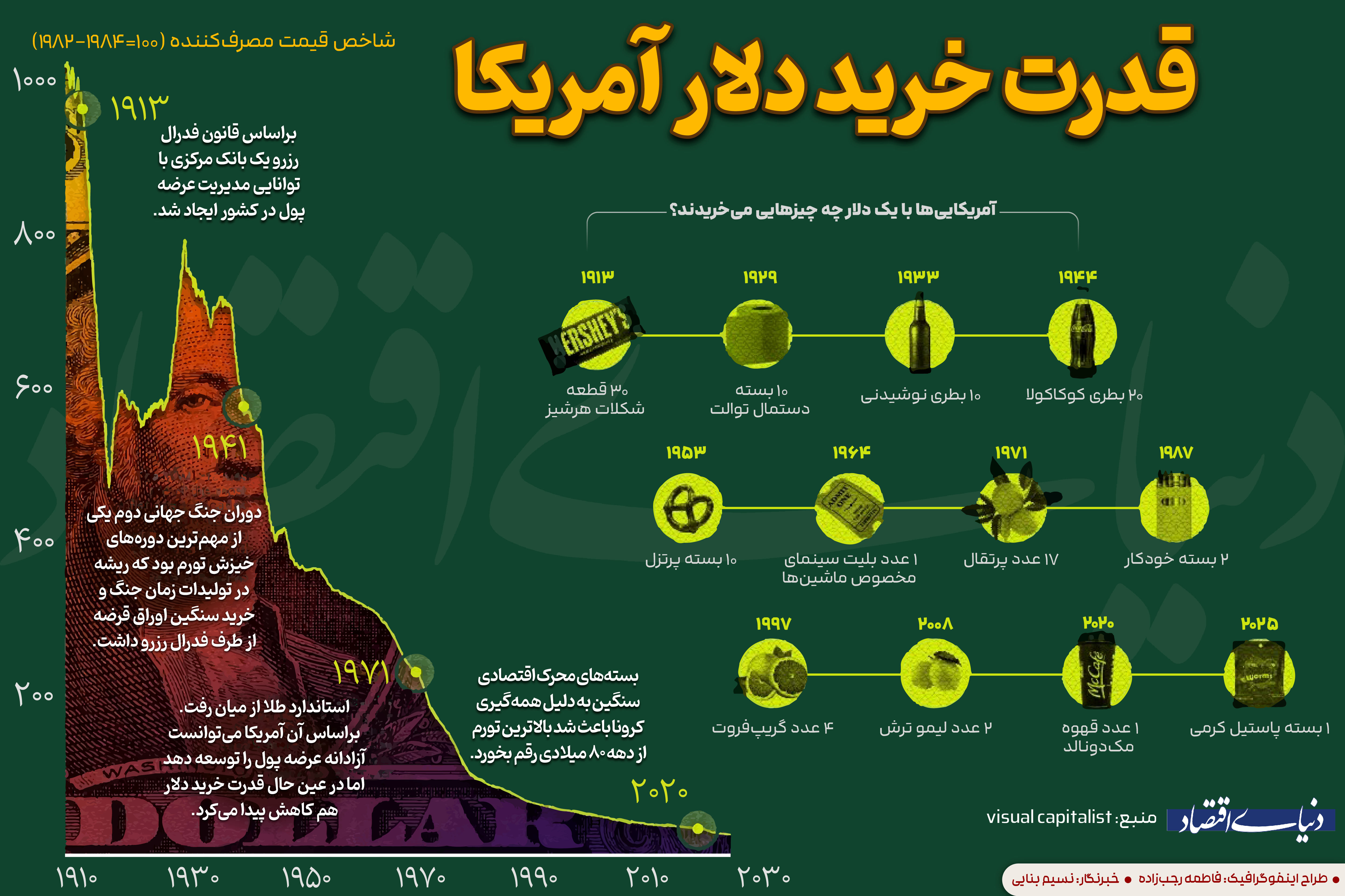 قدرت خرید دلار آمریکا طی یک قرن گذشته چقدر کاهش یافته است؟