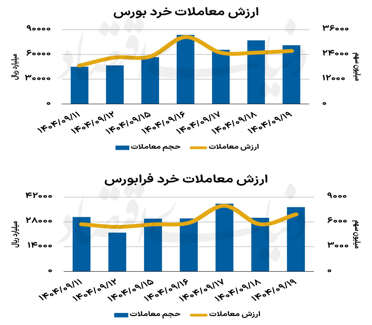 بازار سهام - ۱۴۰۴/۰۹/۲۲