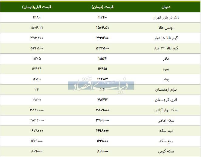 گزارش دنیای اقتصاد از قیمت بسته شده بازار طلا، سکه و دلار امروز ۱۳۹۸/۰۸/۰۴ +جدول