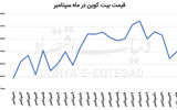 نزول بازار زیر سایه فدرال‌رزرو