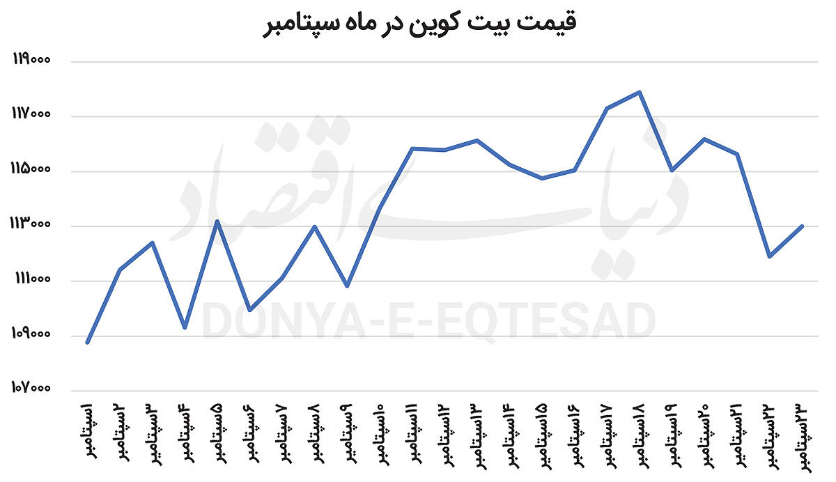 نزول بازار زیر سایه فدرالرزرو