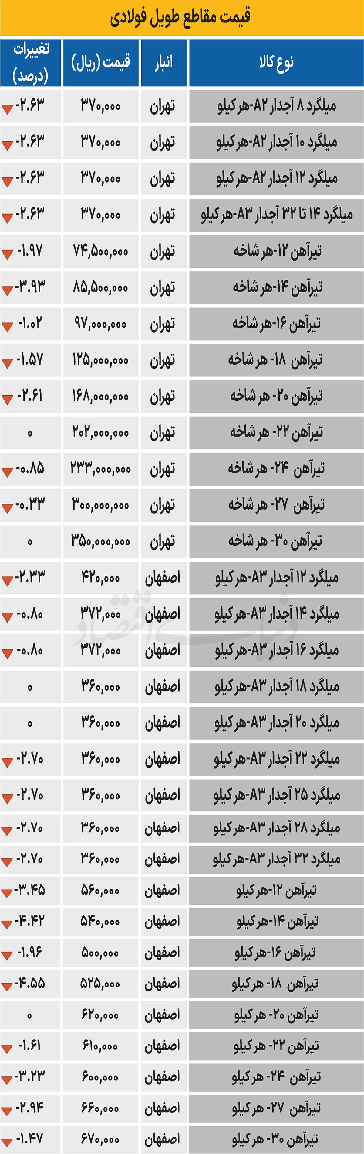 بازار فولاد - ۱۴۰۴/۰۶/۲۵
