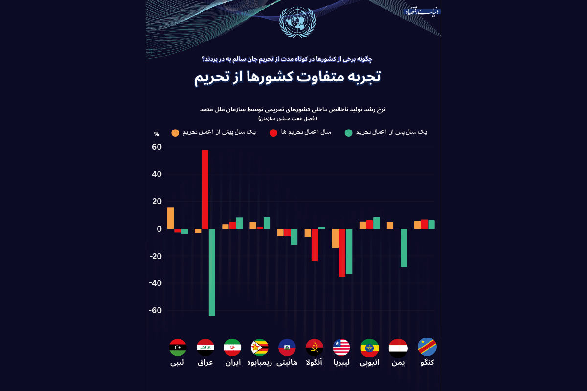 فرجام اقتصادی فصل هفتم