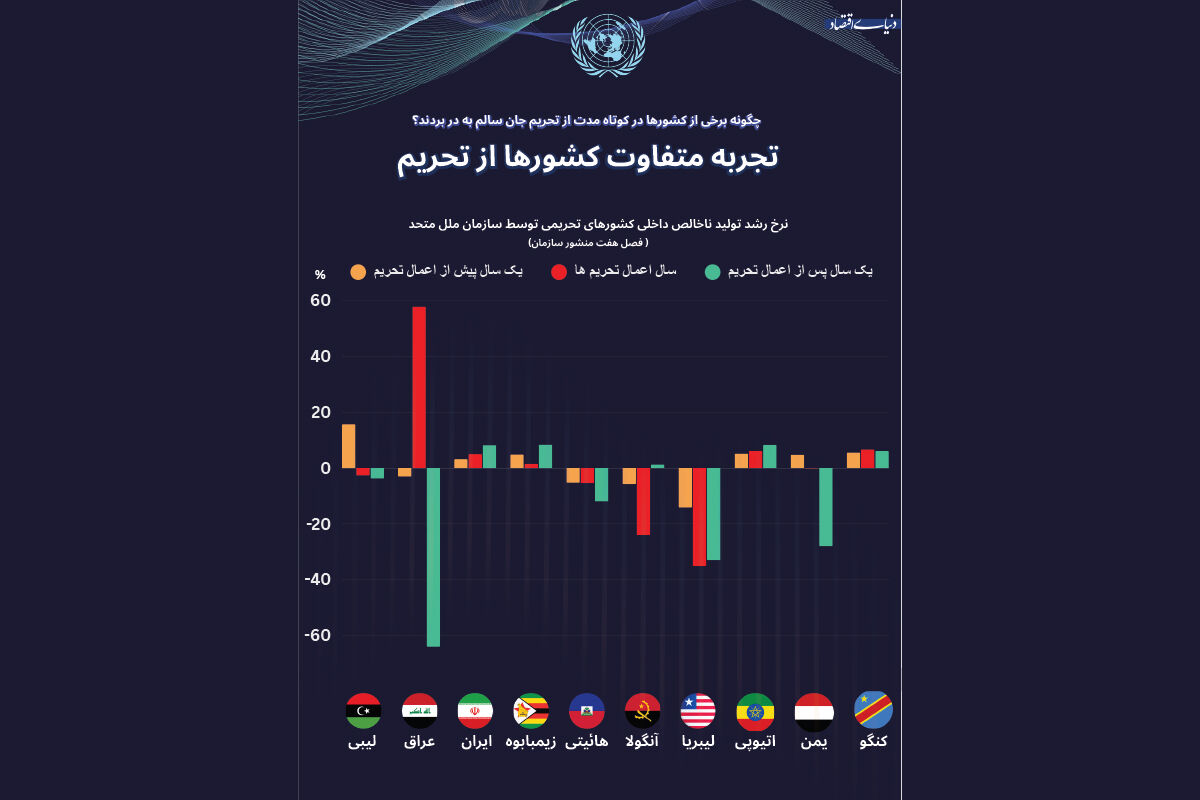 فرجام اقتصادی فصل هفتم