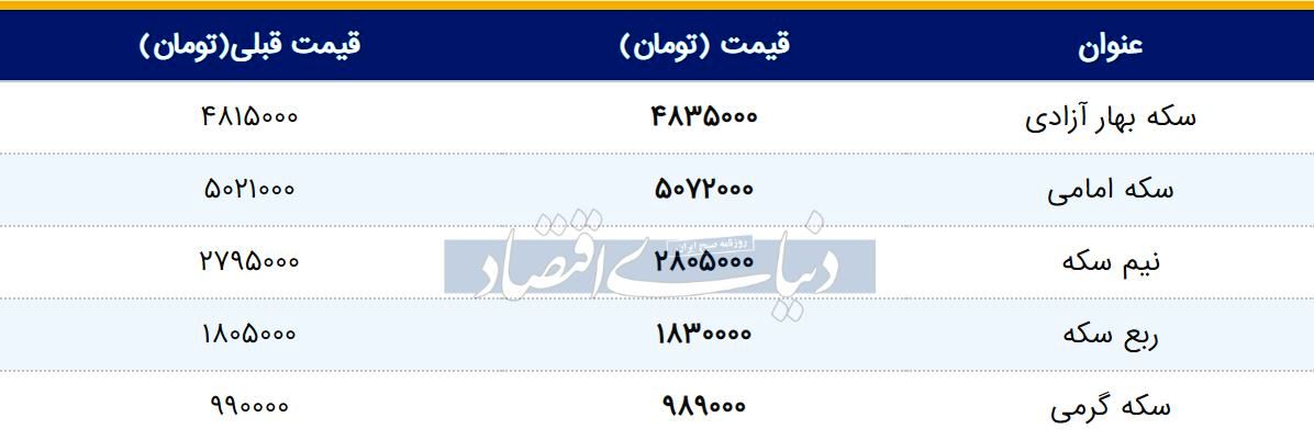 قیمت سکه امروز ۱۳۹۸/۰۲/۱۴ | سکه امامی گران شد