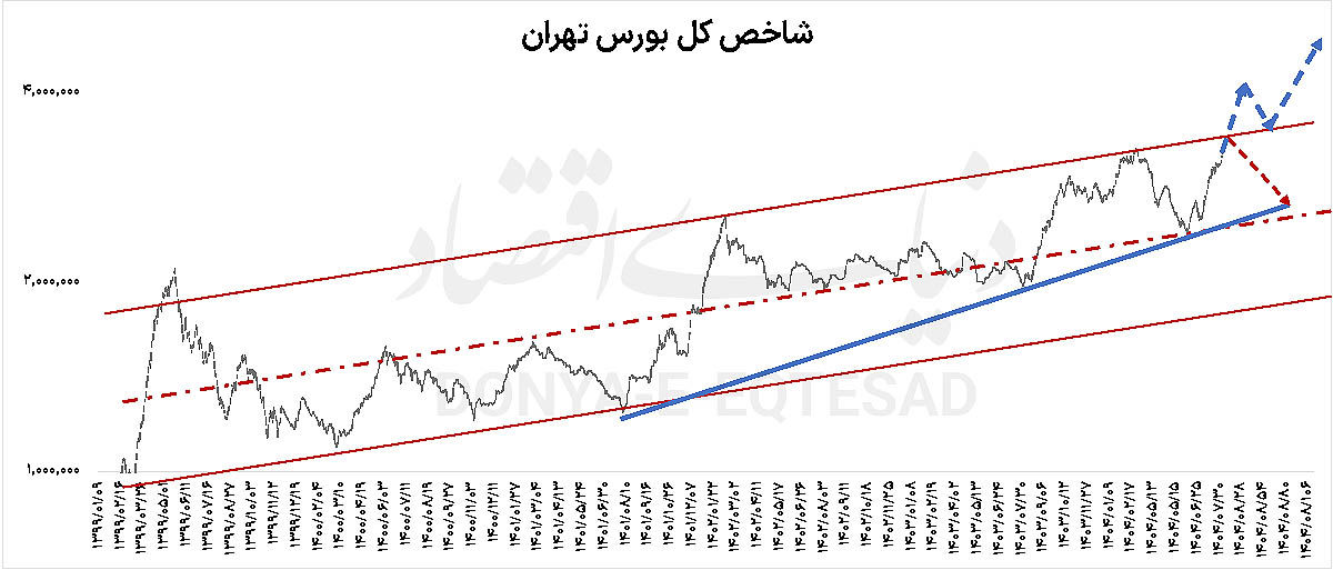 عبور بورس از آخرین مقاومت؟