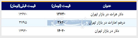 قیمت دلار در بازار امروز تهران ۱۳۹۸/۰۲/۰۴