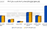 سنجش تحقق اهداف مالیاتی 1403