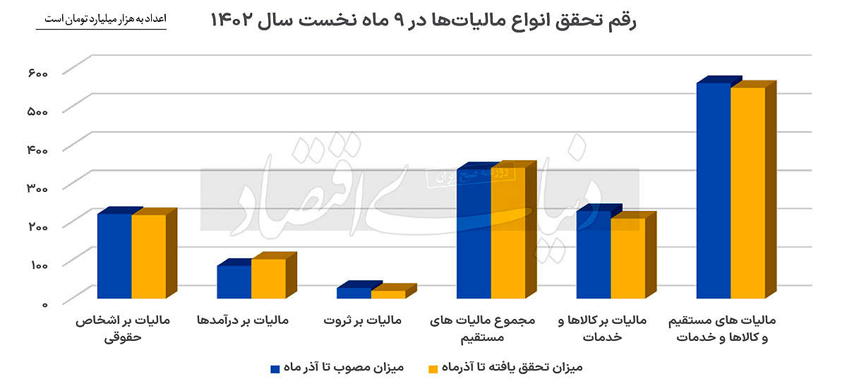 سنجش تحقق اهداف مالیاتی ۱۴۰۳