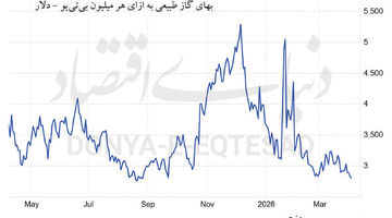 نوسان خلاف انتظار در بازار گاز طبیعی