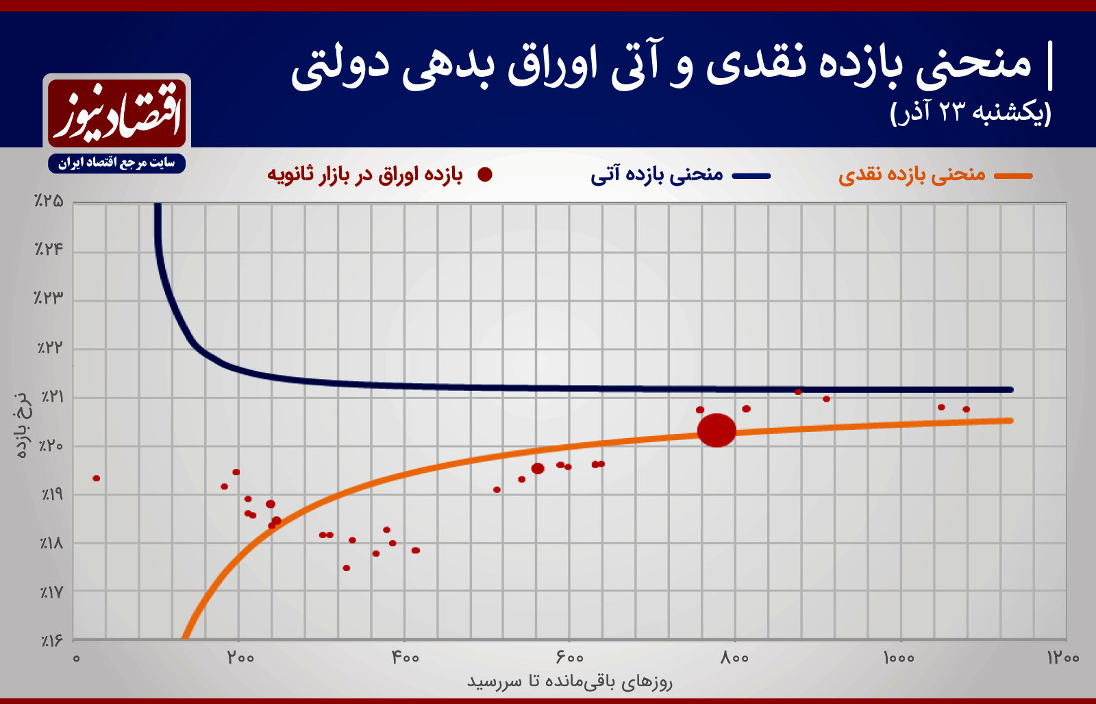 انتشار منحنی بازدهی اوراق دولتی