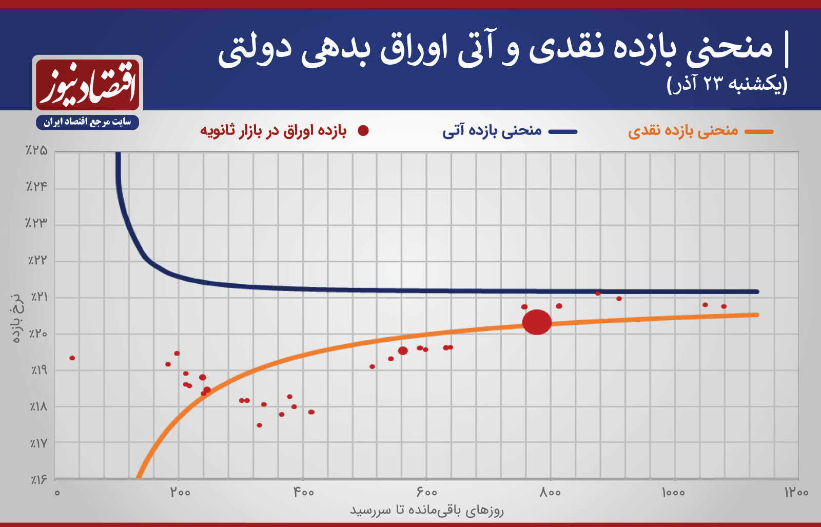 انتشار منحنی بازدهی اوراق دولتی