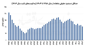 معادله پیچیده حداقل دستمزد