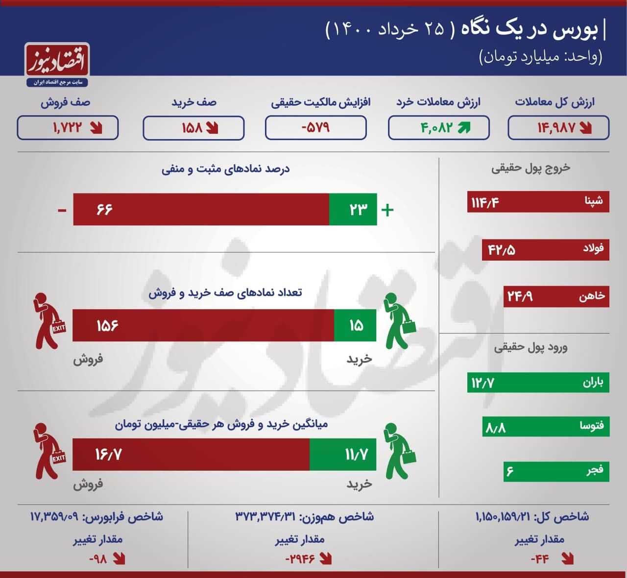 جزئیات نقشه بازار سهام روز سه‌شنبه