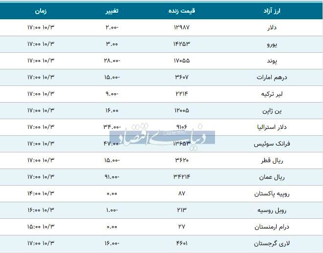 قیمت دلار و پوند امروز ۱۳۹۸/۱۰/۰۳| یورو گران شد