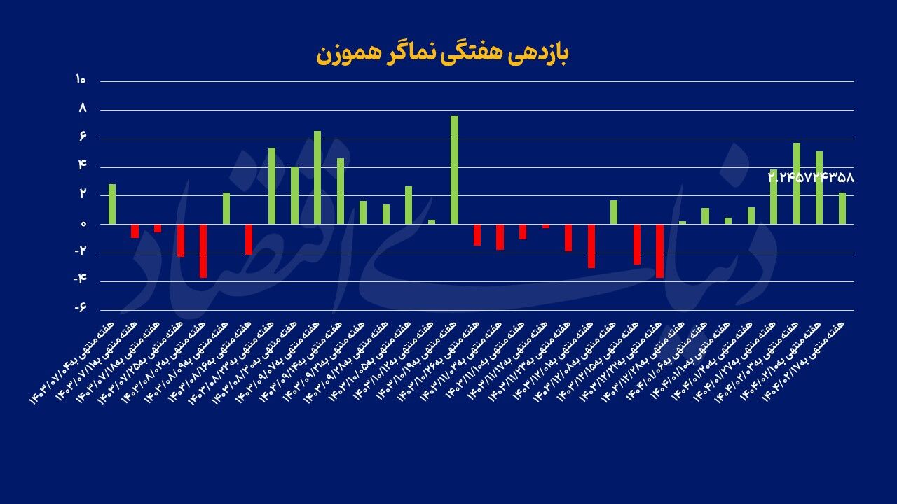 بورس در پیچ تحولات سیاسی