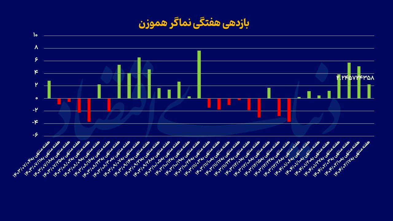 بورس در پیچ تحولات سیاسی