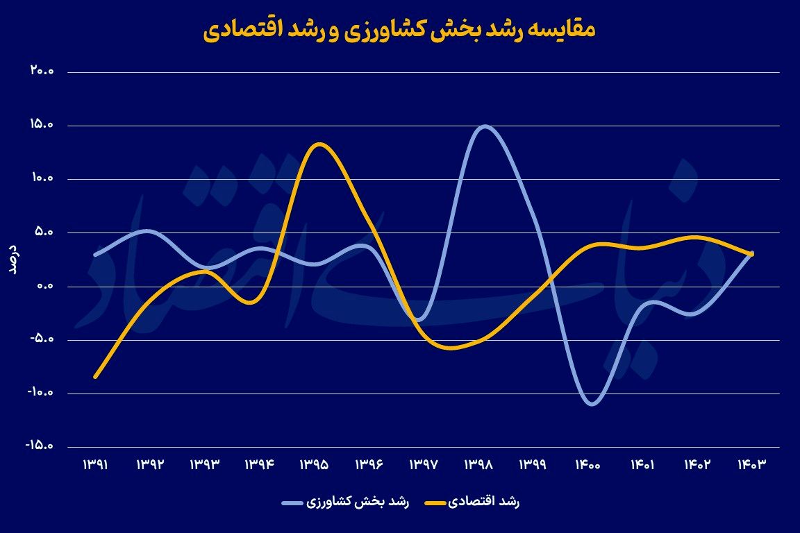 توسعه کشت در دل خشکسالی