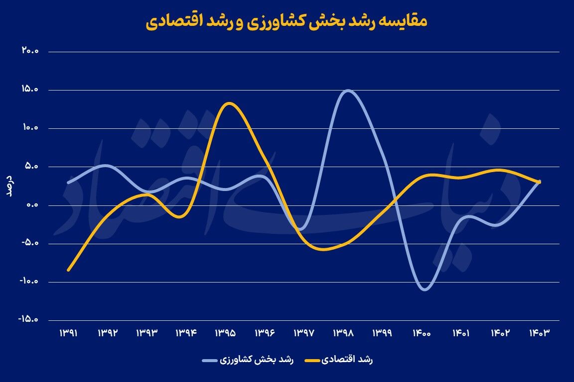 توسعه کشت در دل خشکسالی